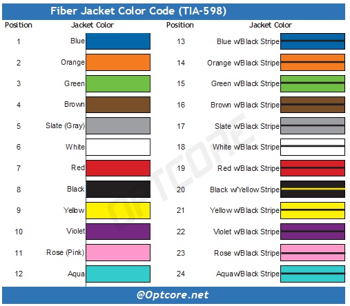 Fiber Jacket Color code