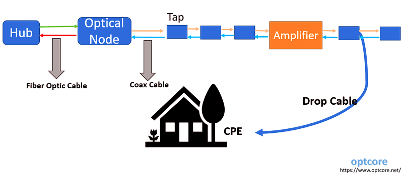 HFC Network Components