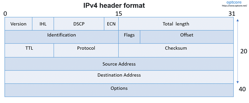 IPv4 header format